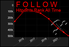 Total Graph of F O L L O W