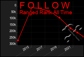 Total Graph of F O L L O W