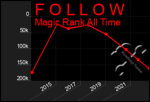 Total Graph of F O L L O W