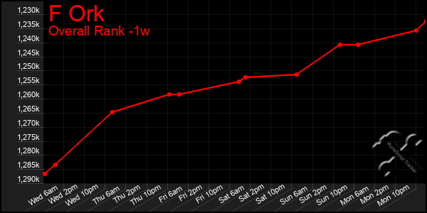 Last 7 Days Graph of F Ork