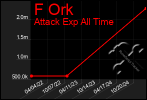 Total Graph of F Ork