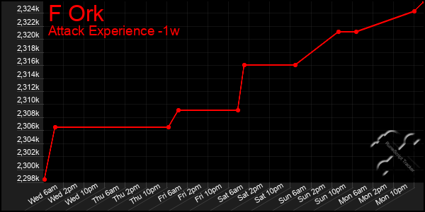 Last 7 Days Graph of F Ork