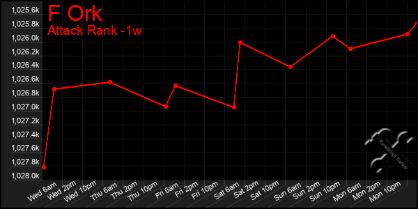 Last 7 Days Graph of F Ork