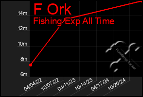 Total Graph of F Ork