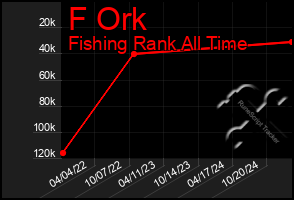 Total Graph of F Ork