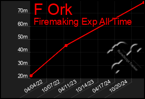 Total Graph of F Ork