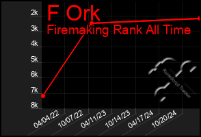 Total Graph of F Ork