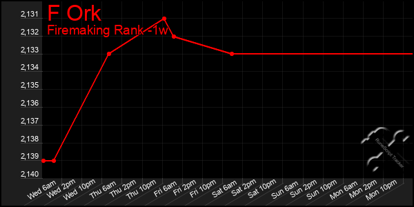 Last 7 Days Graph of F Ork