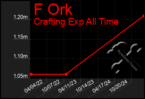 Total Graph of F Ork