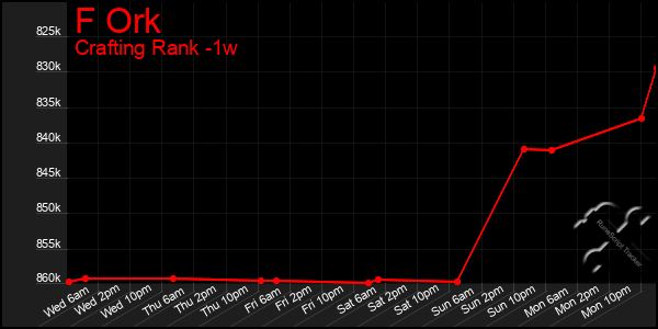 Last 7 Days Graph of F Ork