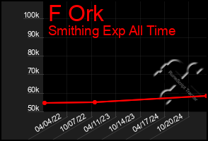 Total Graph of F Ork