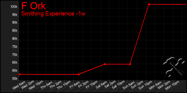 Last 7 Days Graph of F Ork