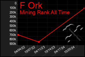 Total Graph of F Ork