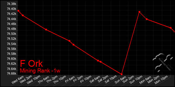 Last 7 Days Graph of F Ork