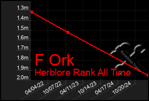 Total Graph of F Ork