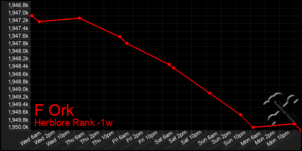 Last 7 Days Graph of F Ork