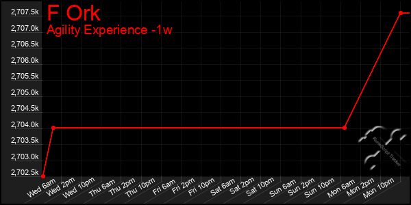 Last 7 Days Graph of F Ork