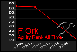 Total Graph of F Ork