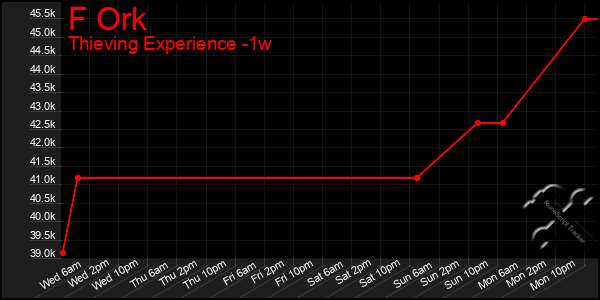 Last 7 Days Graph of F Ork