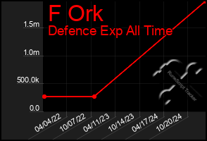 Total Graph of F Ork