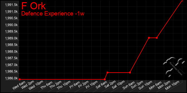 Last 7 Days Graph of F Ork