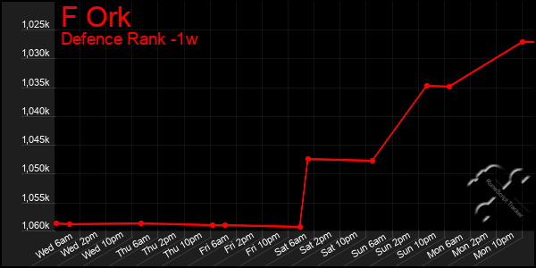 Last 7 Days Graph of F Ork