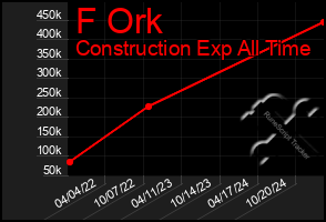 Total Graph of F Ork