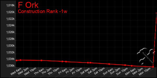 Last 7 Days Graph of F Ork