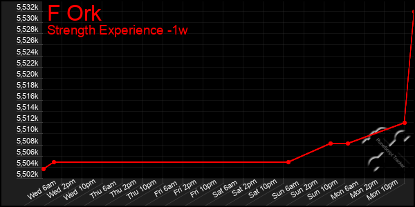 Last 7 Days Graph of F Ork