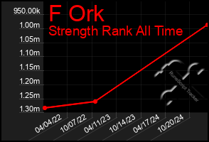 Total Graph of F Ork