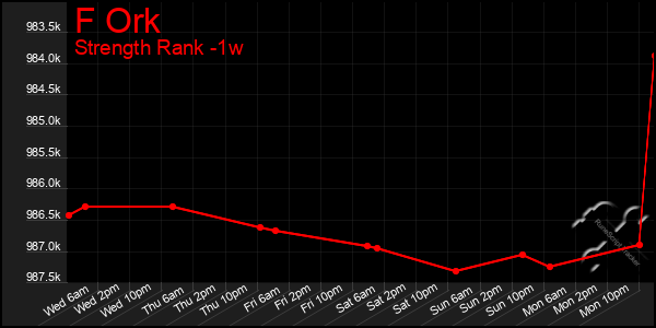 Last 7 Days Graph of F Ork