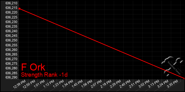 Last 24 Hours Graph of F Ork