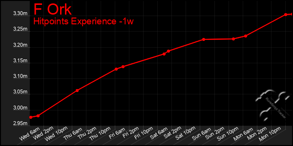 Last 7 Days Graph of F Ork