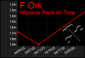 Total Graph of F Ork