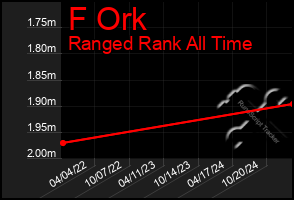 Total Graph of F Ork