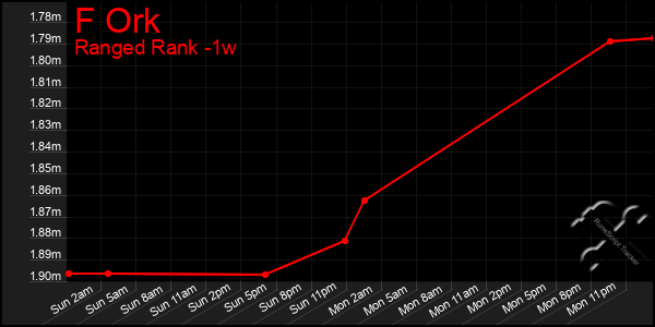 Last 7 Days Graph of F Ork