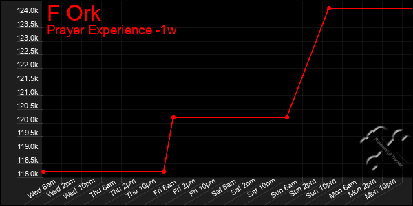 Last 7 Days Graph of F Ork