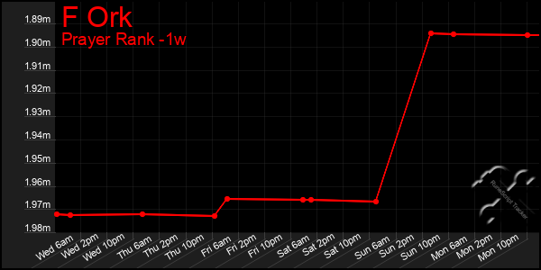 Last 7 Days Graph of F Ork