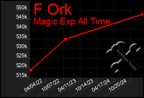 Total Graph of F Ork