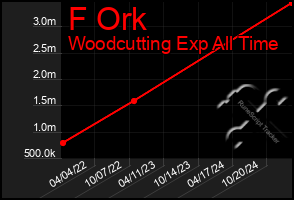 Total Graph of F Ork