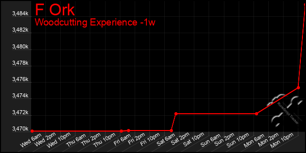 Last 7 Days Graph of F Ork