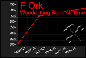 Total Graph of F Ork