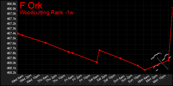 Last 7 Days Graph of F Ork