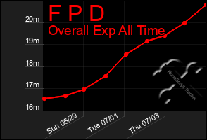 Total Graph of F P D