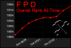 Total Graph of F P D
