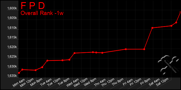 1 Week Graph of F P D