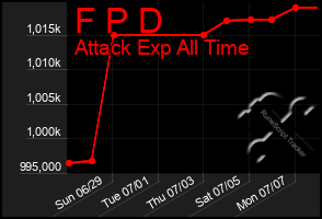 Total Graph of F P D
