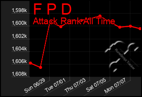 Total Graph of F P D