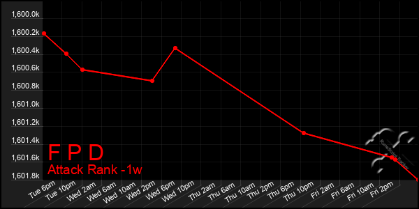 Last 7 Days Graph of F P D