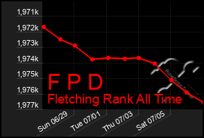 Total Graph of F P D